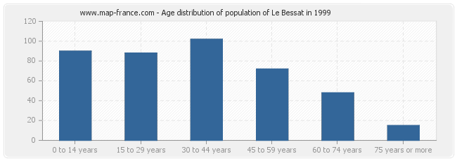Age distribution of population of Le Bessat in 1999